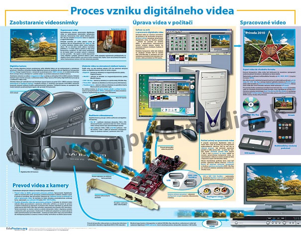 Proces vzniku digitálneho videa