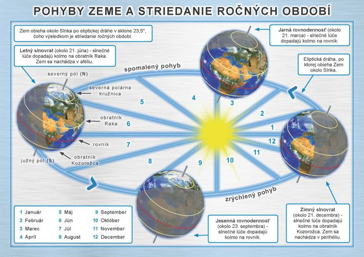 Pohyby Zeme a striedanie ročných období Pohyby Zeme a striedanie ročných období