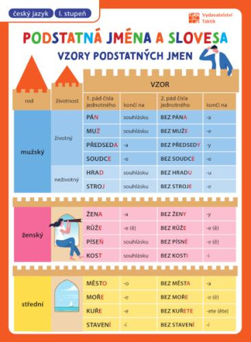Přehledové tabulky ČJ: Slovesa a podstatná jména Přehledové tabulky ČJ: Slovesa a podstatná jména
